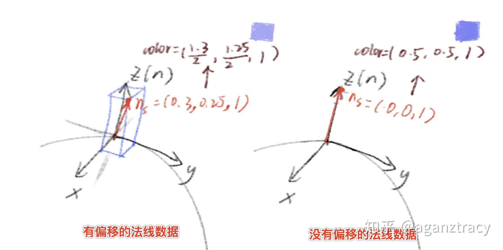 1]因此需要做一个重映射举个栗子:切线空间中法线偏移的示意图,可以