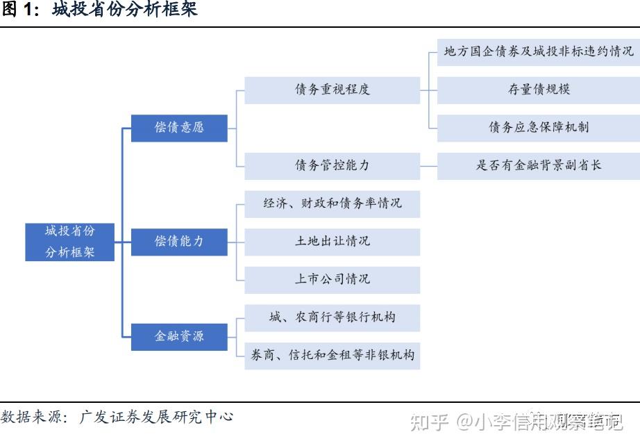 自上而下的城投债研究分析框架 - 知乎