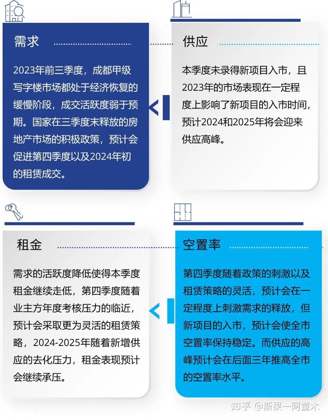 研究快报 | 2023年三季度成都甲级写字楼市场回顾与展望 - 知乎
