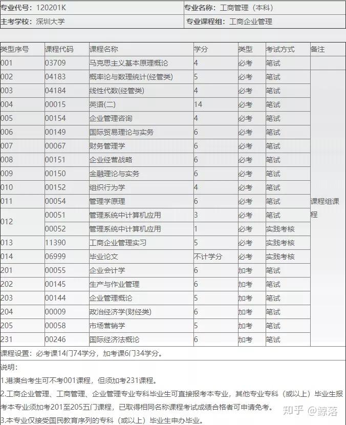 两分钟了解深圳大学自考专业之工商管理