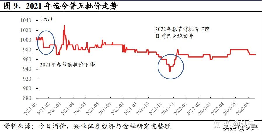 飞天茅台原箱价格涨回2300元 每瓶上涨30元