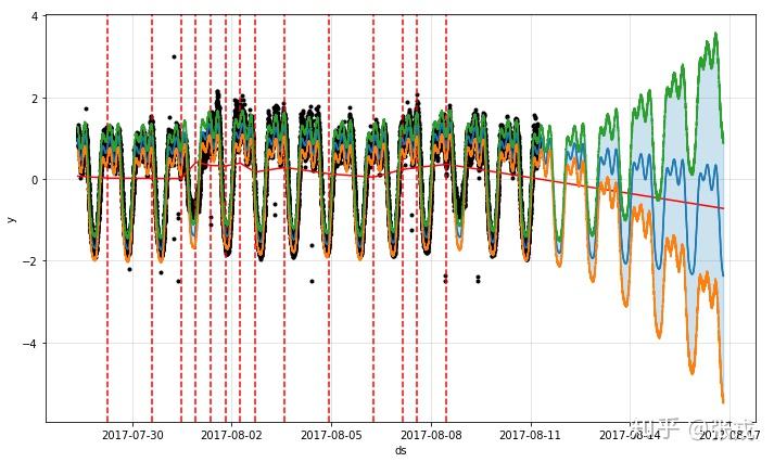 Facebook 时间序列预测算法 Prophet 的研究 Facebook 时间序列预测算法 Prophet 的研究