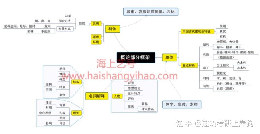 中外建史思維導圖/01因為疫情,許多學校的寒假已經提前到來.