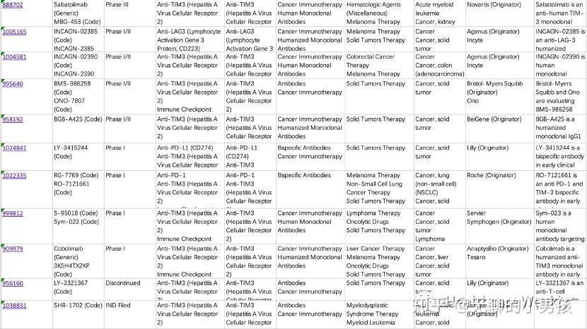 依据临床数据浅谈TIM-3 靶点 - 知乎