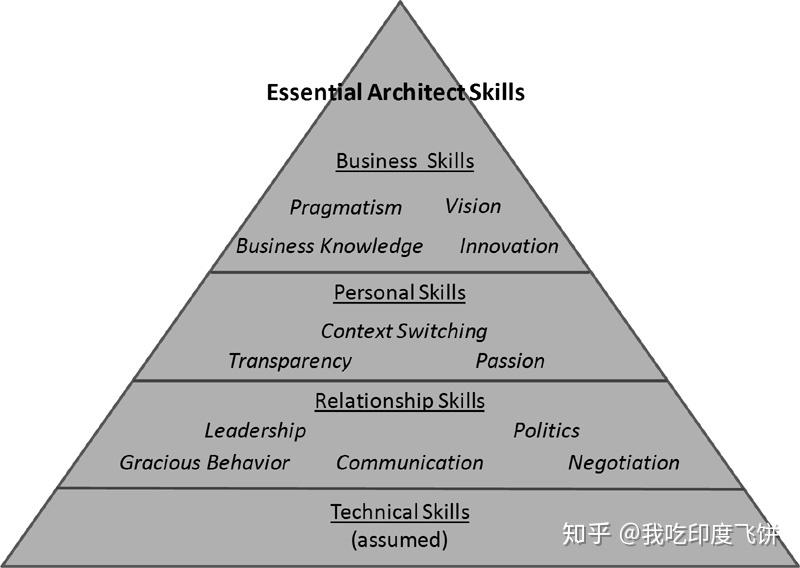 What Skills Do You Need To Be A Landscape Architect