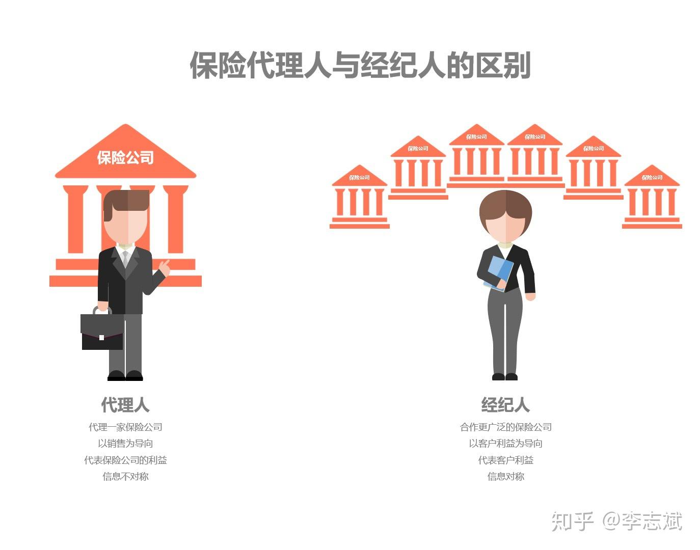 保险代理人与经纪人的区别