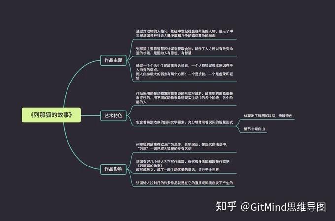 《列那狐的故事》作品鉴赏思维导图