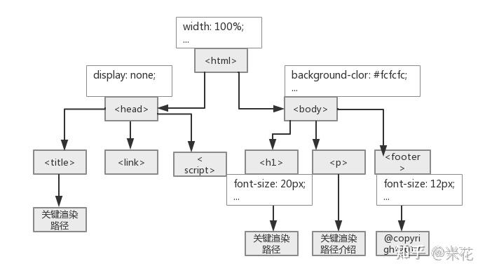 关于性能优化reflow和repaint