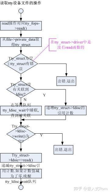 [实战篇]Linux设备模型之tty驱动实现 - 知乎