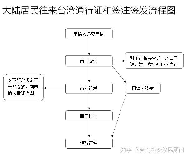 台湾通行证,签注,入台证办理一次看!