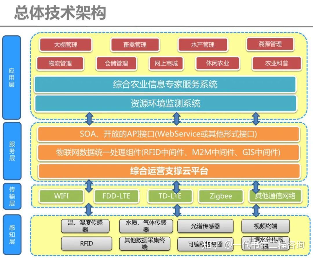 规划方案智慧农业总体规划建设方案案例节选