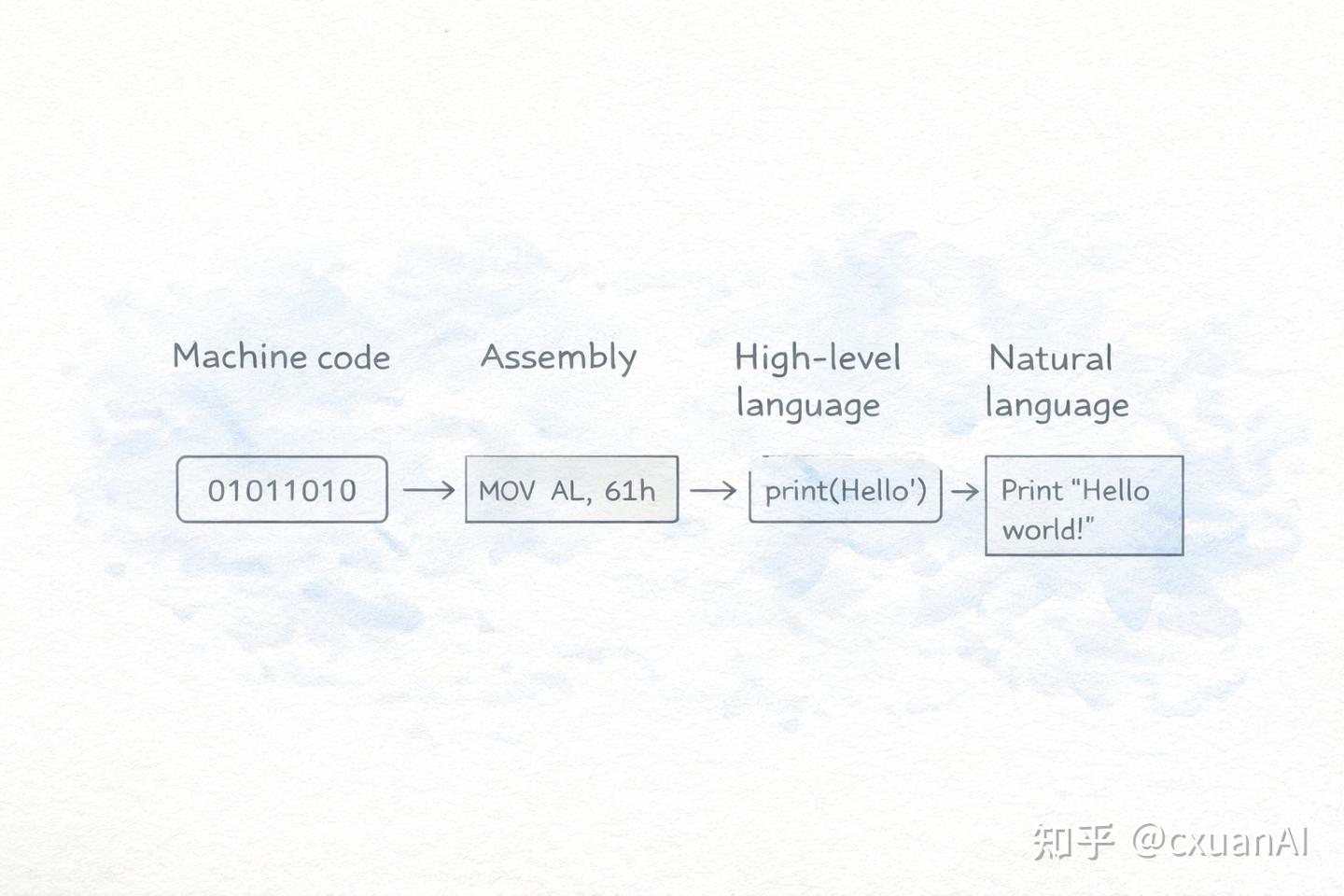 vibe coding 凉了，wish coding 来了 - 知乎