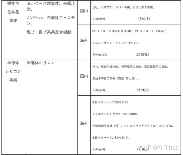 信越化学工業 知乎