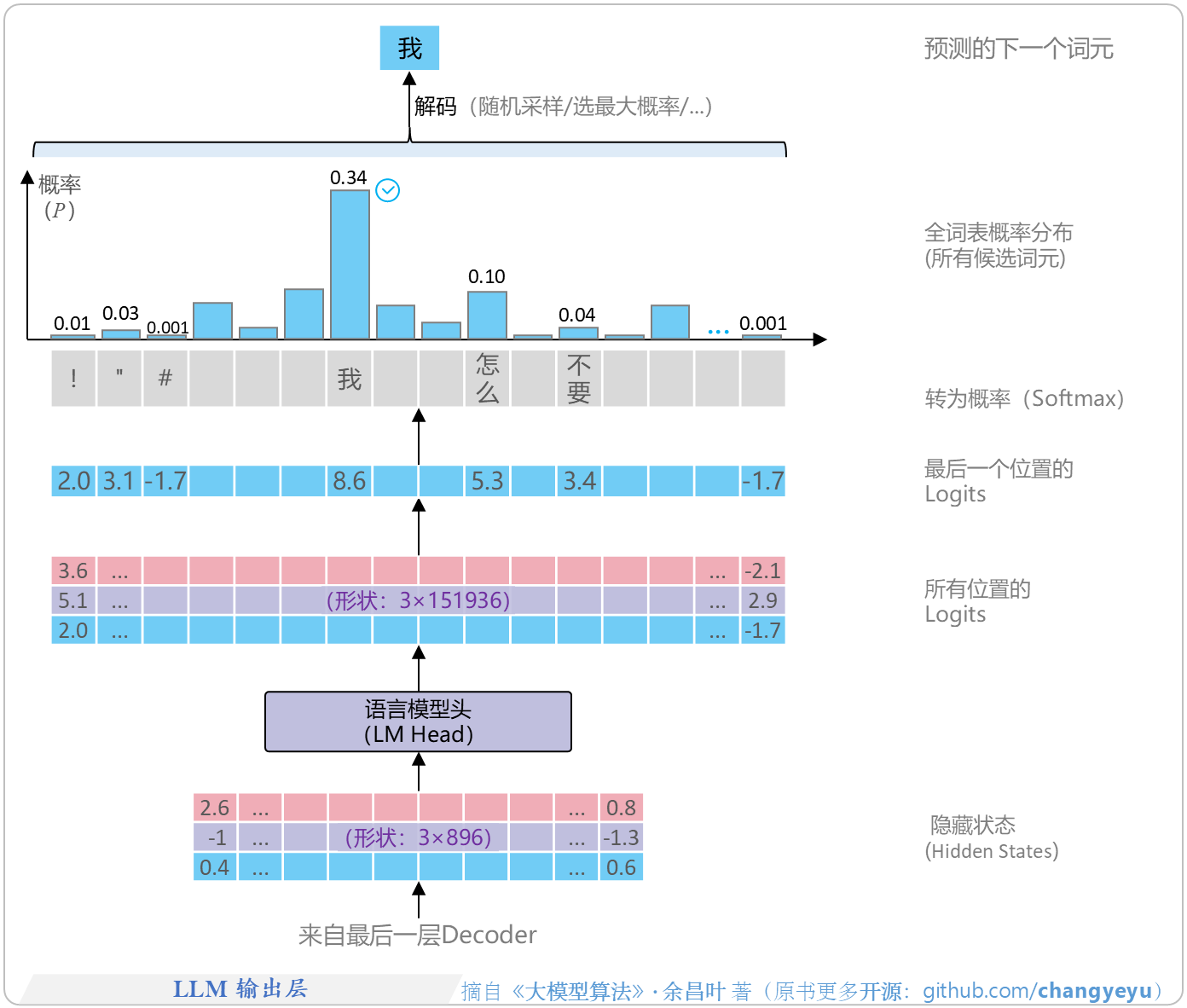 【图解LLM · RL】之:解码算法:Beam Search/Top-K/Top-P/贪婪/多项式采样/温度系数 - 知乎