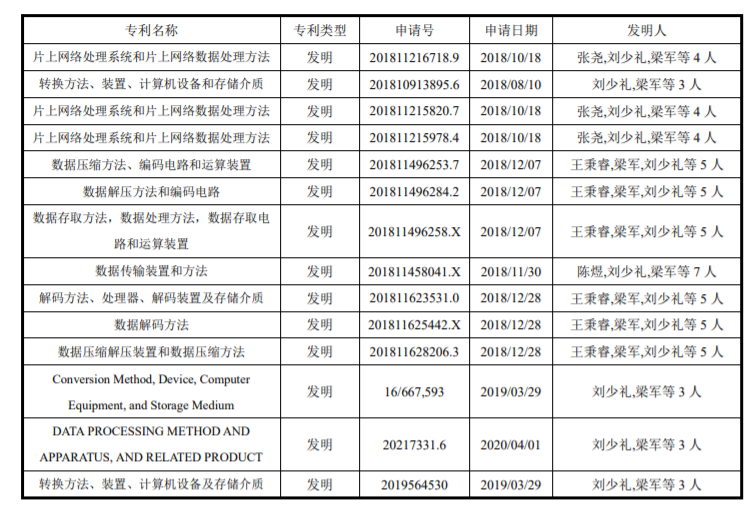 ai芯片独角兽寒武纪,今宣重大变动 cto 梁军离职