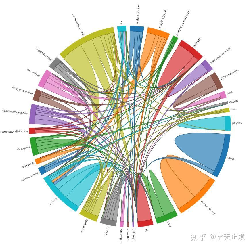 D3实现多对多关联关系弧线图 - 知乎