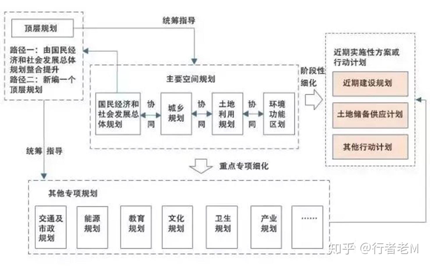 四体系(1)五级(国,省,市,县,乡)五级规划,分别对应五个行政管理层级