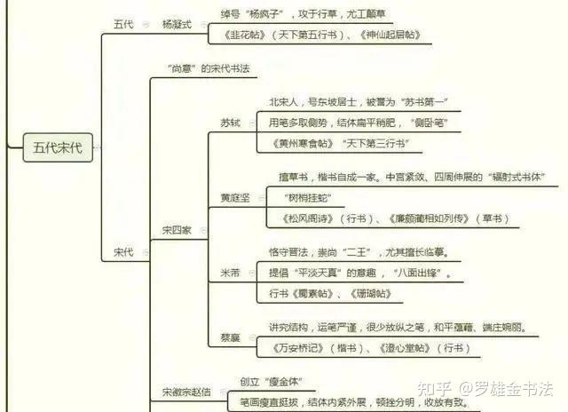 中国书法历史思维导图,详细高清,一图带你了解书法的历史 