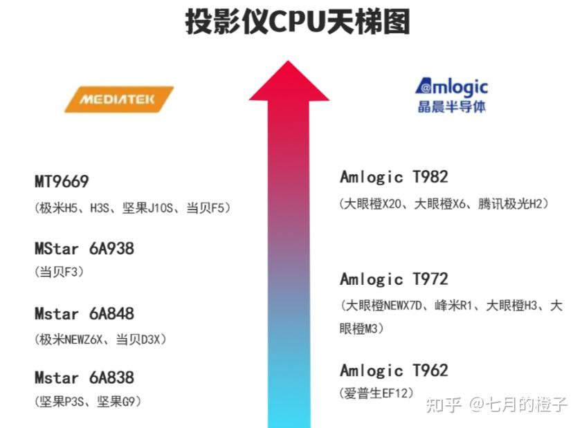 智能电视cpu性能天梯图图片