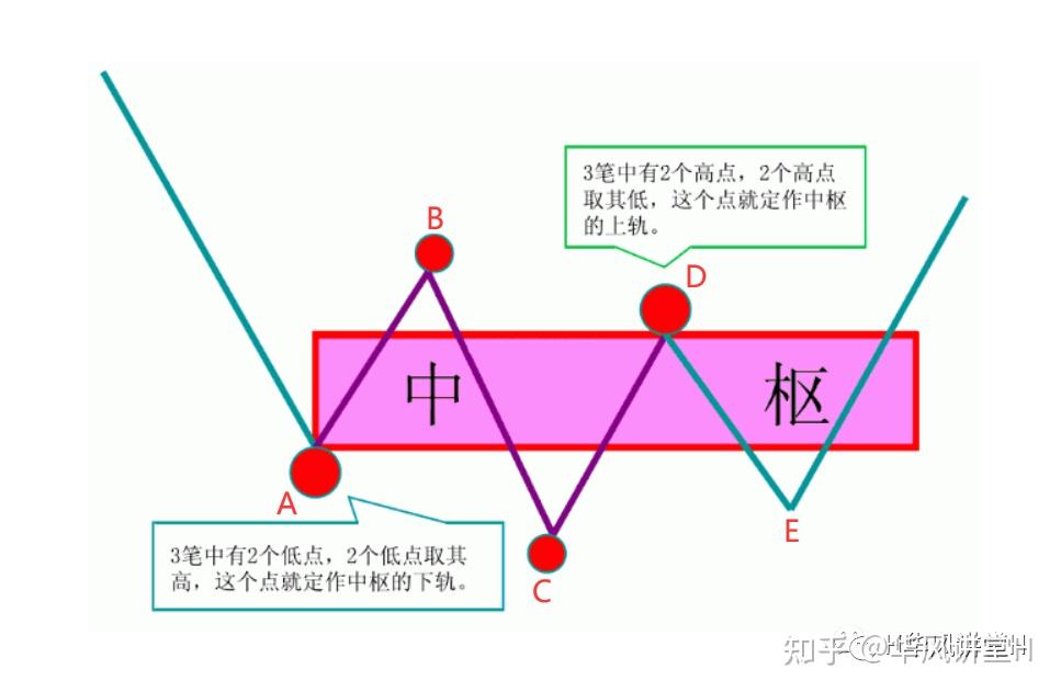 纏論核心之中樞戰法一個讓你不在迷茫的交易方法