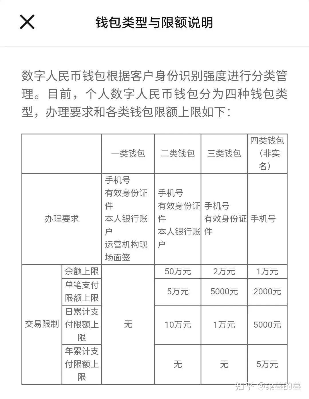 注册数字人民币app得多少钱一个