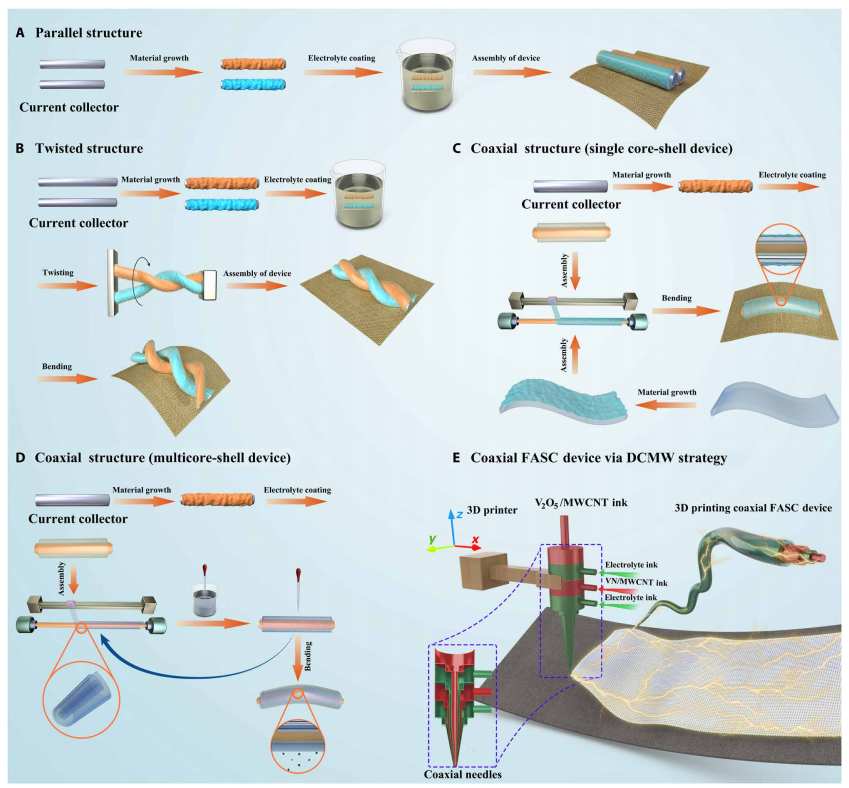 南洋理工陳曉東教授等science子刊3d打印超高性能超級電容器