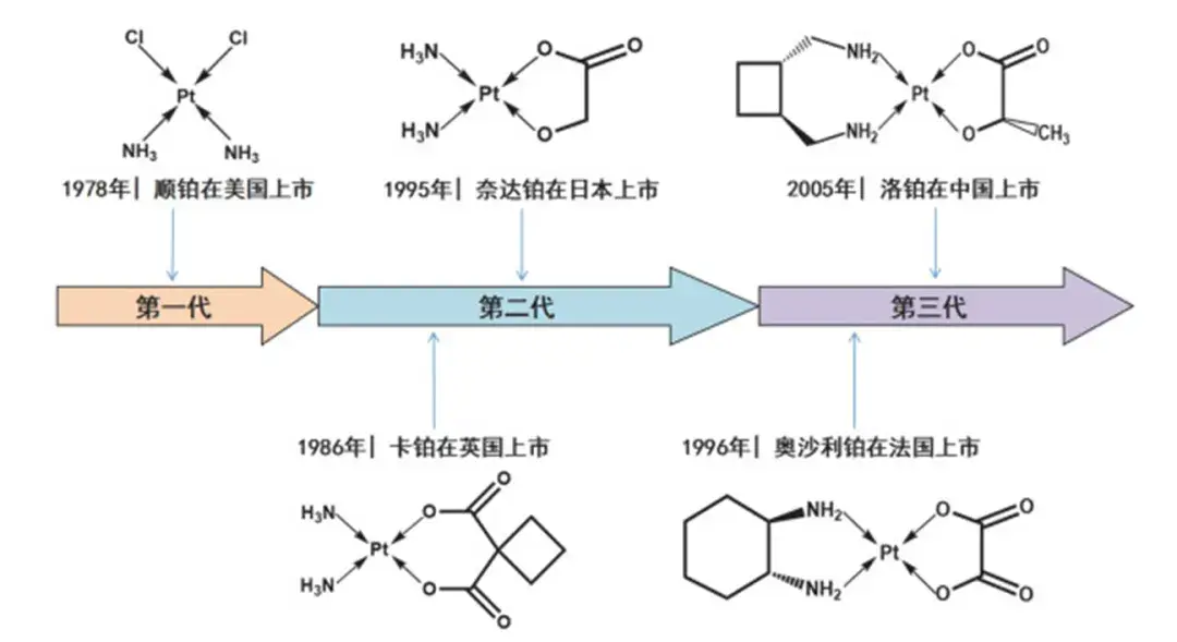 铂类化疗药物的历史及差异 - 知乎