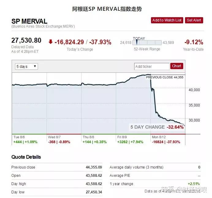 阿根廷国家级崩盘,股债汇三连杀,股市一夜暴跌38%! 