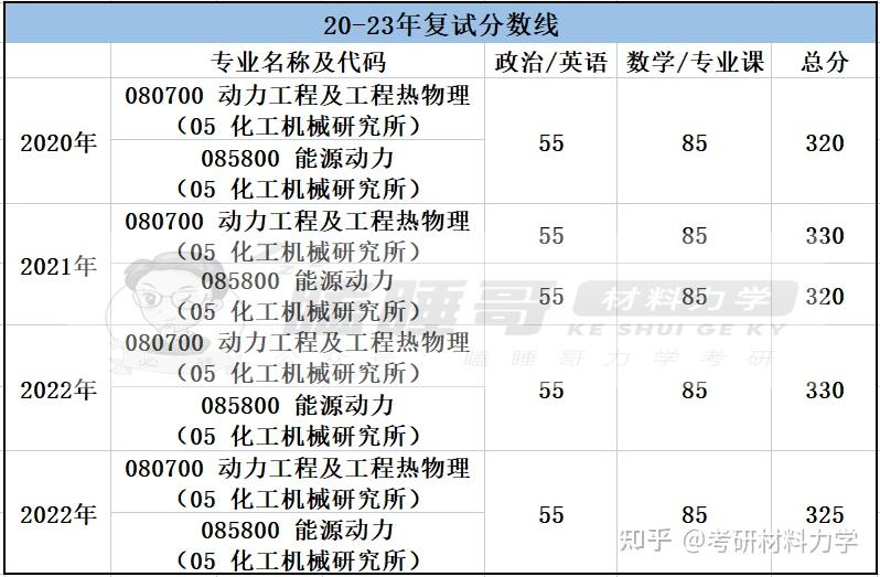 25考研进|浙江大学834/835材料力学报考指南详细整理(含建筑工程学院、工程师学院、航空航天学院、能源工程学院整体介绍+近3年复试录取数据 ...