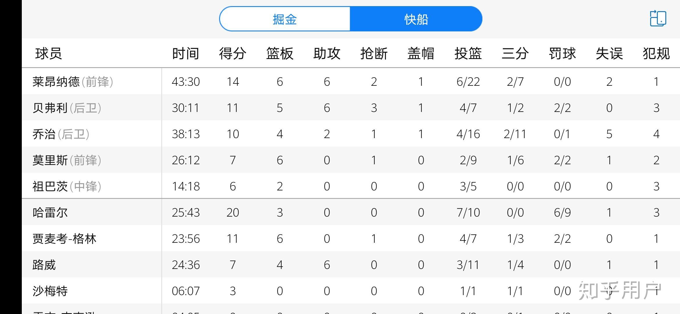 如何评价2020年nba季后赛掘金在3:1落后的情况下翻盘,快船双星的表现?