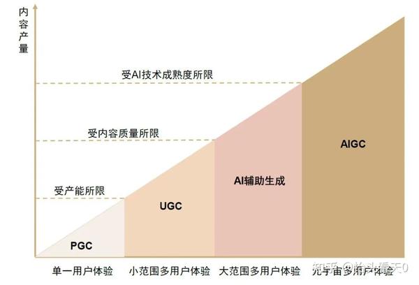 2万字长文助你快速入门AIGC：包含底层原理、应用场景、产业上下游 - 知乎