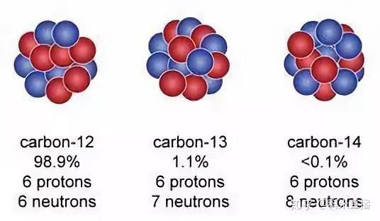 发明了一种可以测定5万年以内文物样品年代的方法——碳-14年代测定法