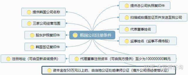 韩国人注册公司的条件是什么