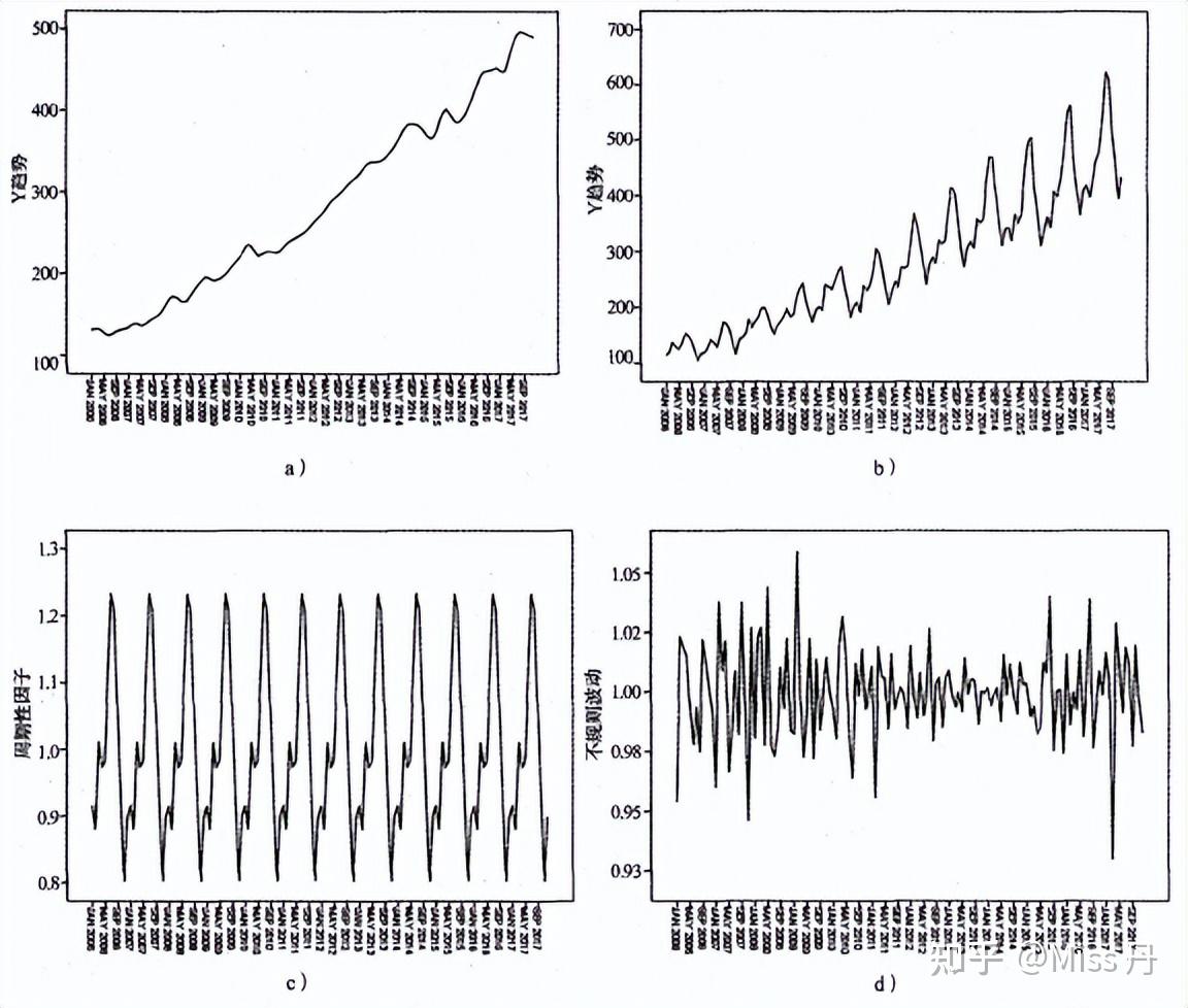 中级经济师】第二十七章时间序列分析- 知乎