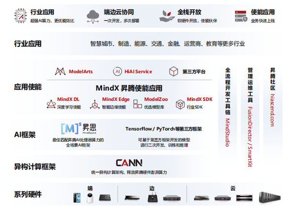 华为昇腾AI平台强劲助力2021全国人工智能大赛，共建AI开源生态！ - 知乎