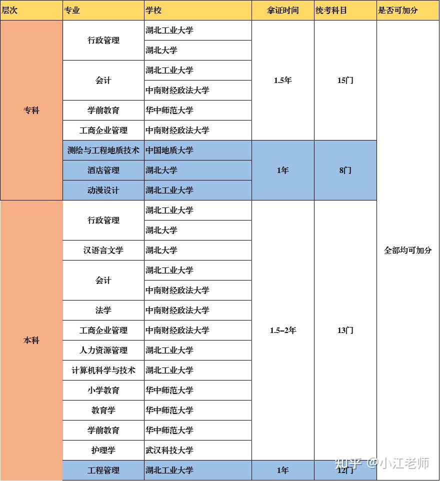 湖北自考可以报考哪些学校和专业?一张图看明白 - 知乎
