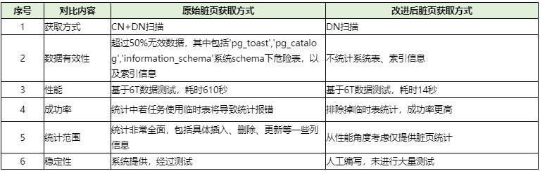 技術應用丨DWS 空間釋放(vacuum full) 最佳實踐