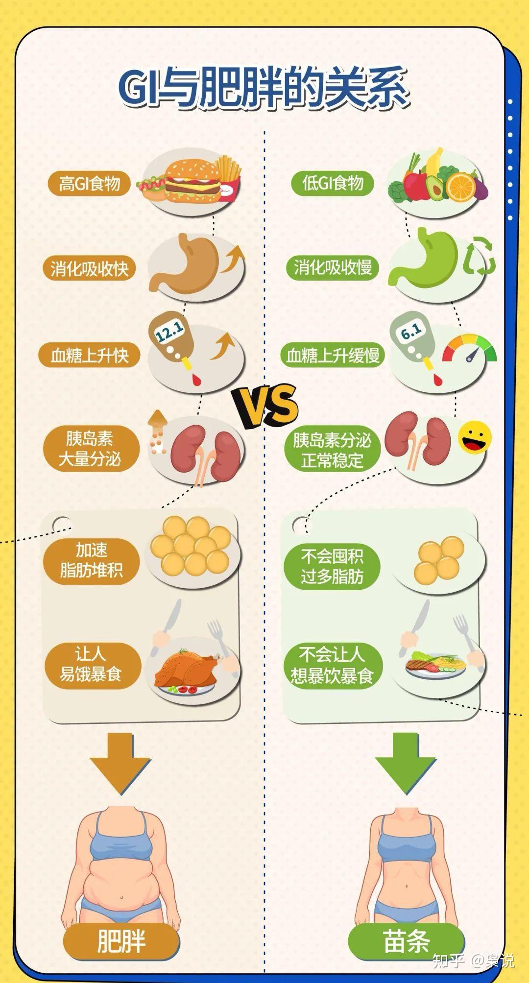 加速减肥，减少脂肪储存，低GI食物真那么神奇？ - 知乎
