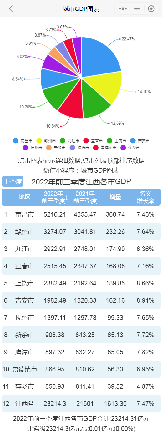 2022年前三季度江西各市GDP排行榜 南昌排名第一 赣州排名第二 - 知乎