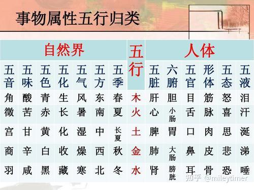 中基|哲学基础之五行学说--概念?属性?归类? - 知乎