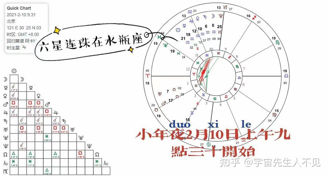 即将到来的一个六星连珠的小年夜你感到不平凡了吗
