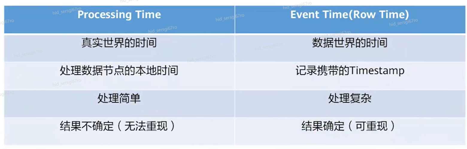 帶你玩轉Flink流批一體分散式實時處理引擎