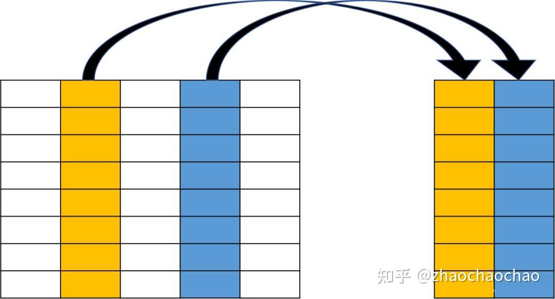 图解SQL基础知识，小白也能看懂的SQL文章！ - 知乎