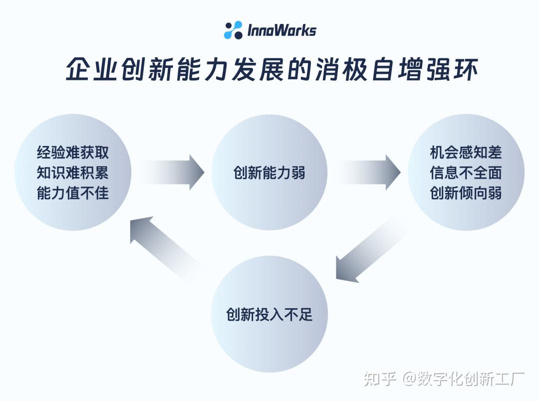 企业创新难？你需要“三位一体”融合创新 知乎 