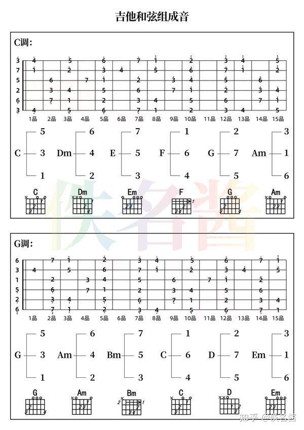 吉他课件分享（六）常用和弦/节奏型/走向 - 知乎