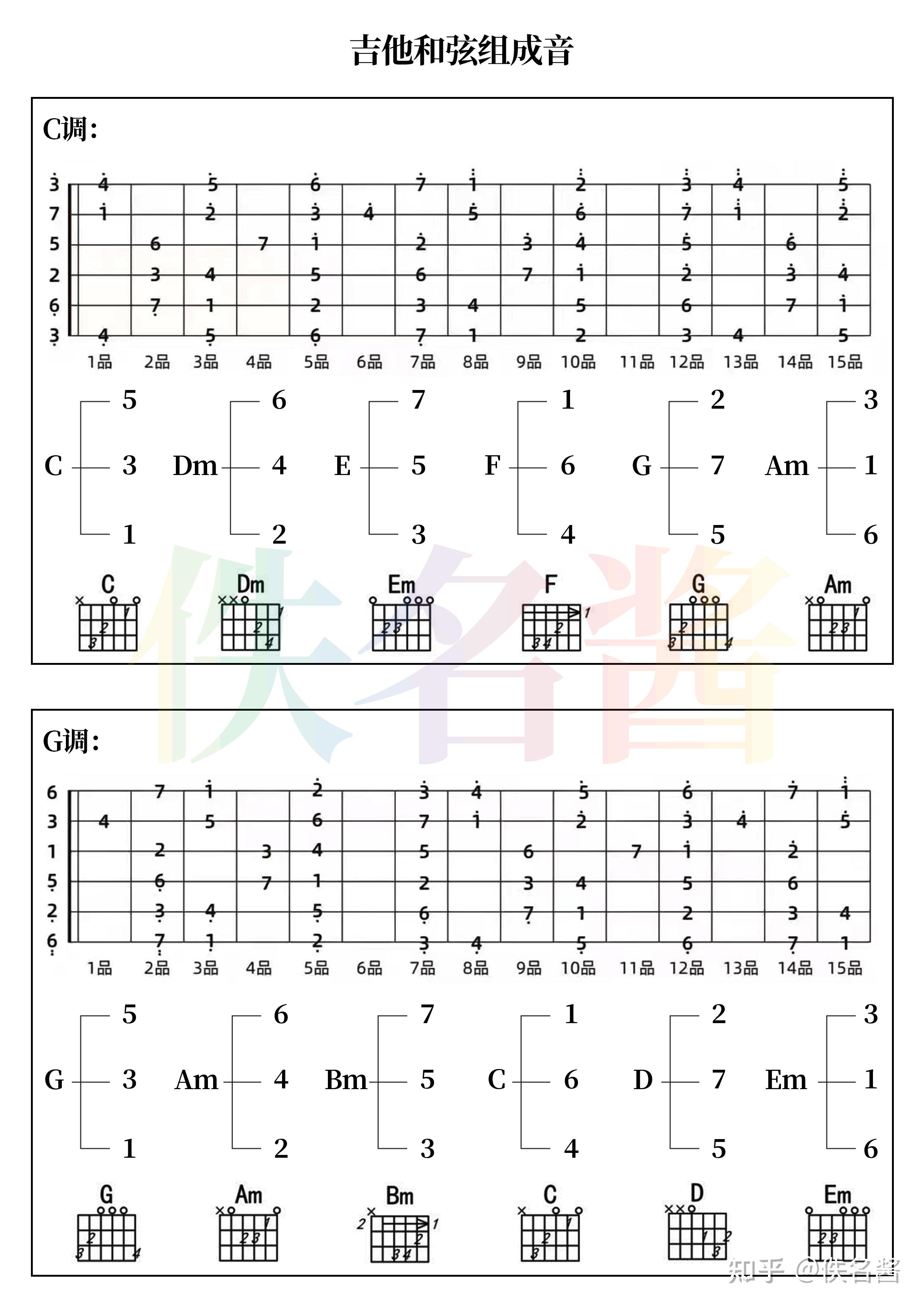 [吉他]吉他常用节奏型与和弦指法大全 - 吉他和弦指法图 - 吉他之家