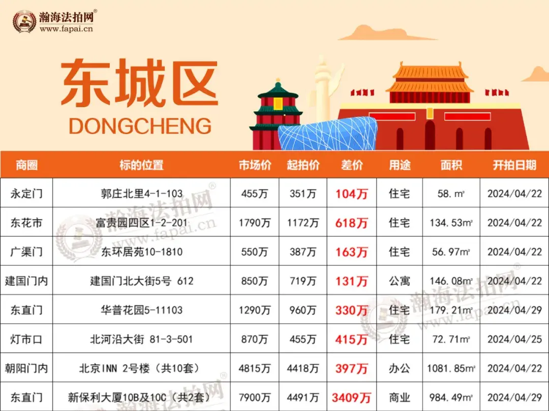 双井,望京,紫竹桥,建国门"室室"优选,平均65折上拍~ - 知乎