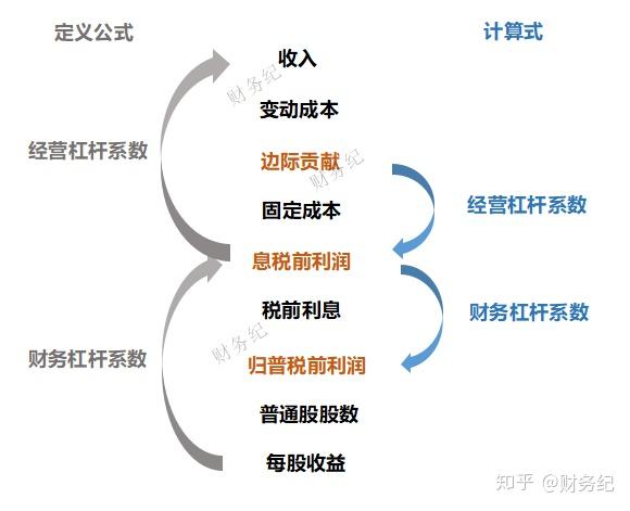 【cpa财管】经营杠杆、财务杠杆速记 知乎 5927