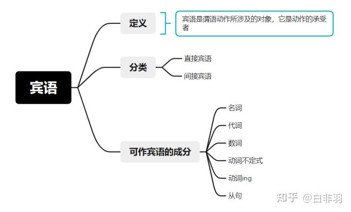 英语中的宾语 - 知乎