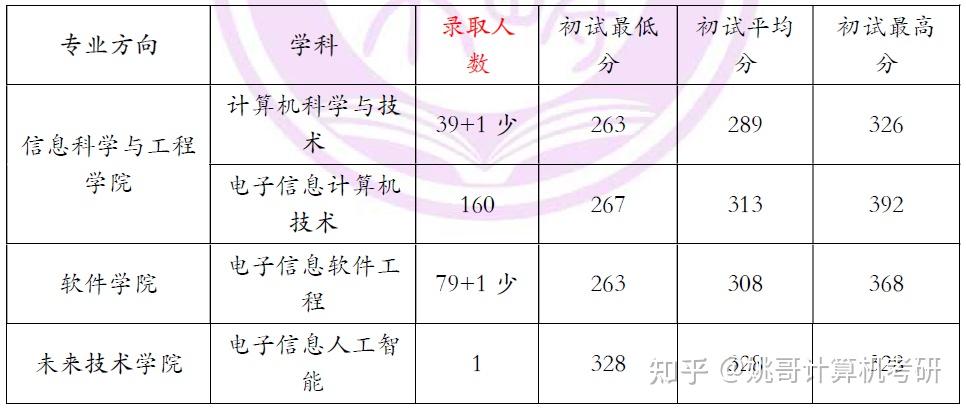 2024計算機考研新疆大學考情分析 - 知乎